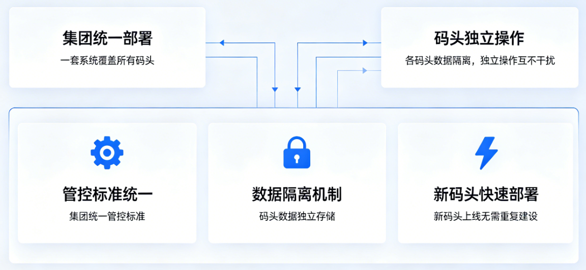 多码头统一管控图示