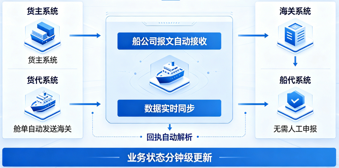上下游系统对接图示
