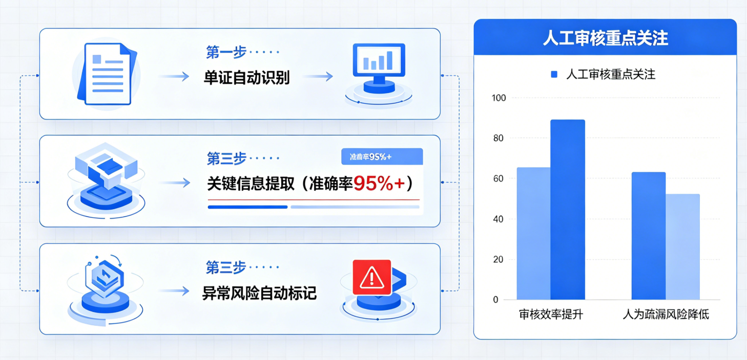 AI辅助审核图示