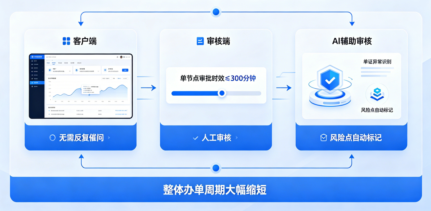 智能流程提效图示