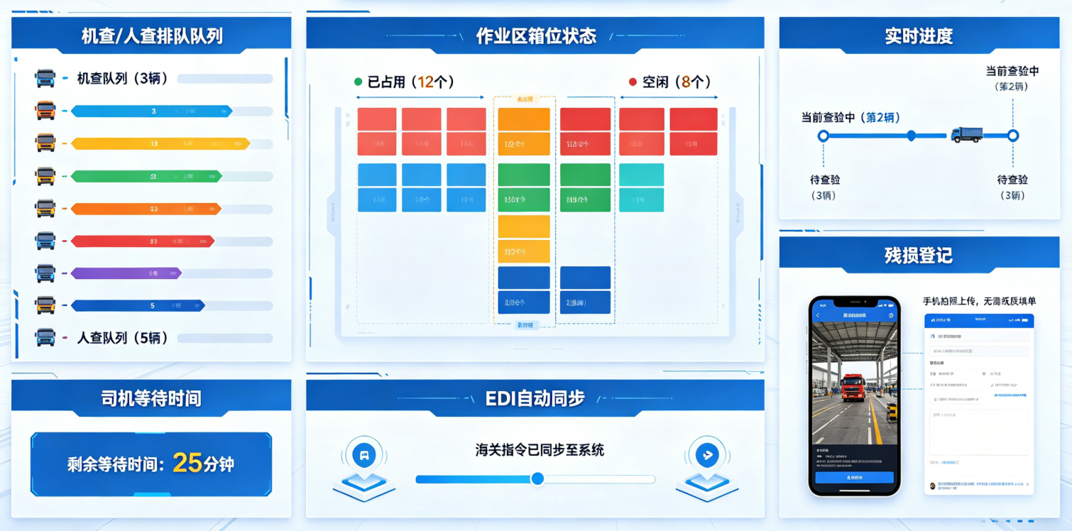 查验作业全流程可视图示