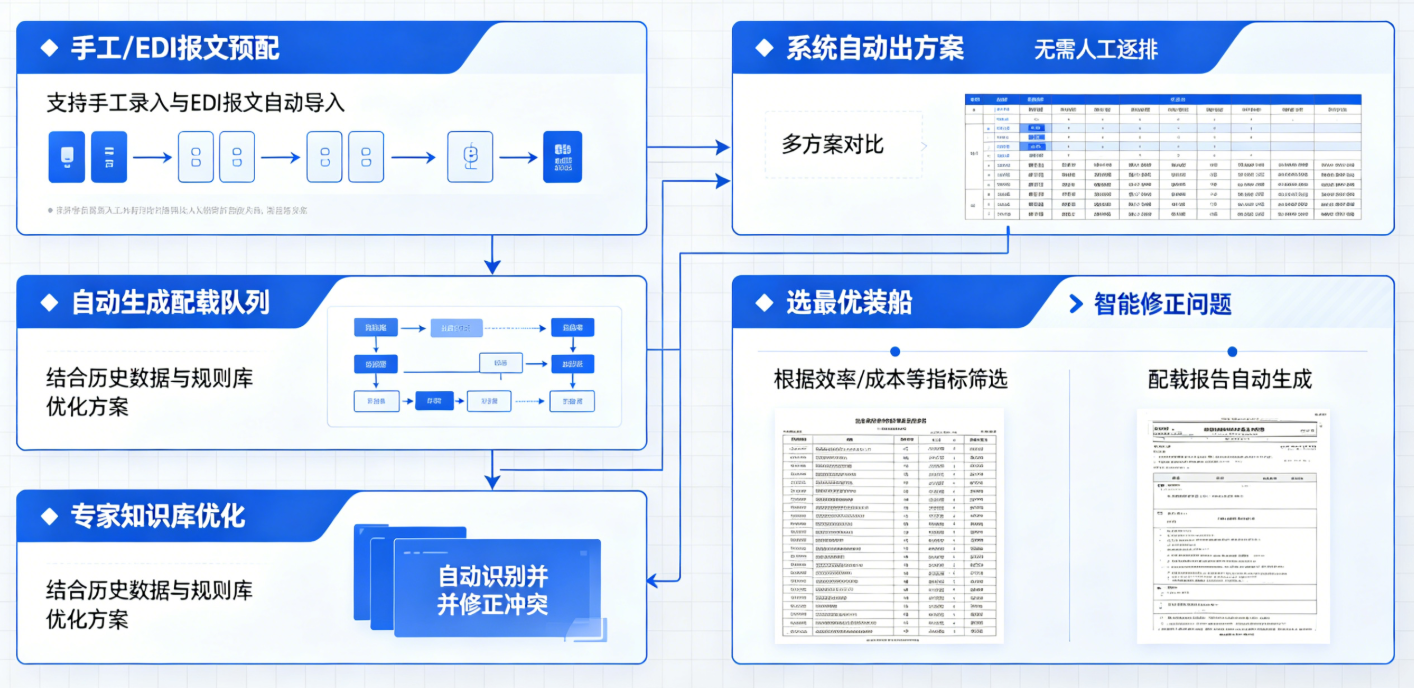 智能船舶配载图示