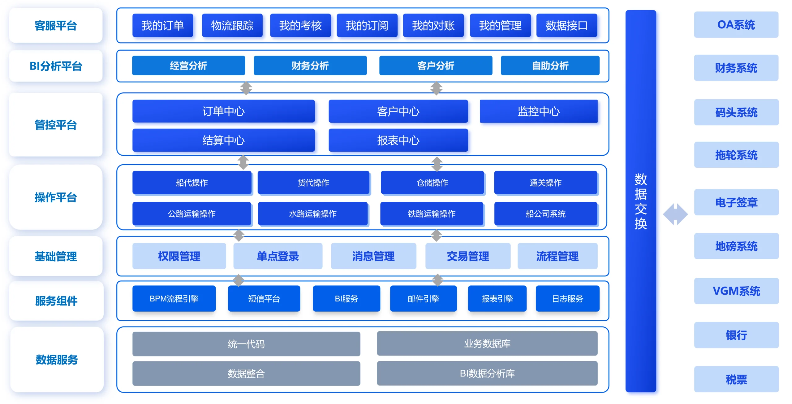 全程物流链架构图