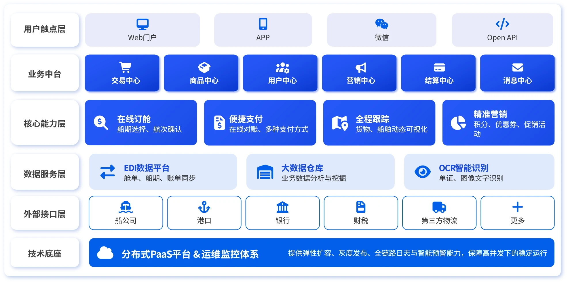 一站式海运订舱平台全链路数字化架构