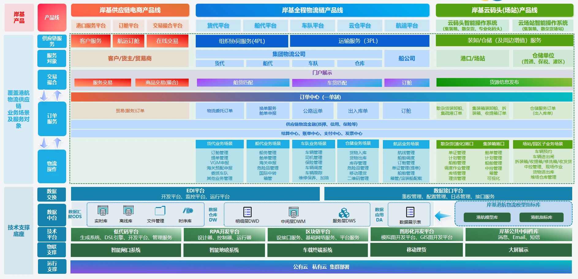大型港航集团生产调度数据中台供应链协同全链路架构