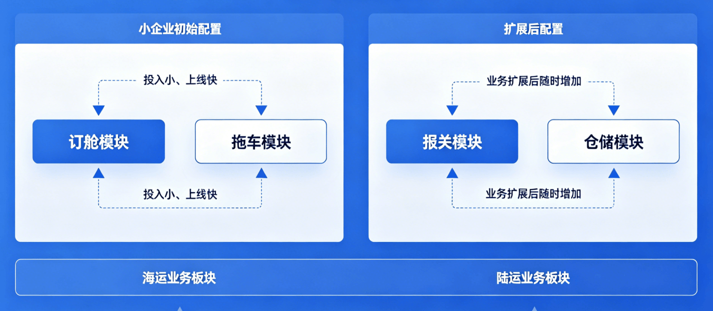 模块化灵活配置