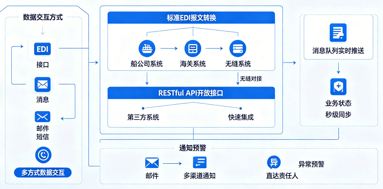 查验作业全流程可视图示