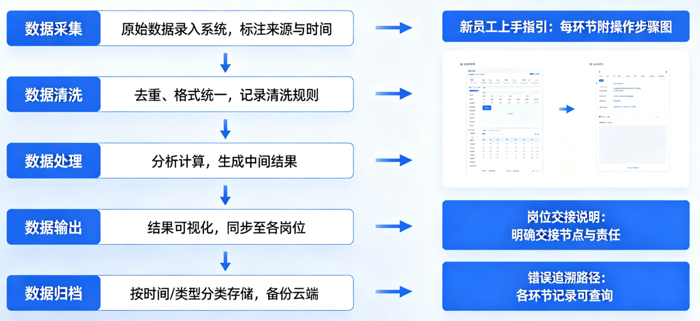 流程标准化