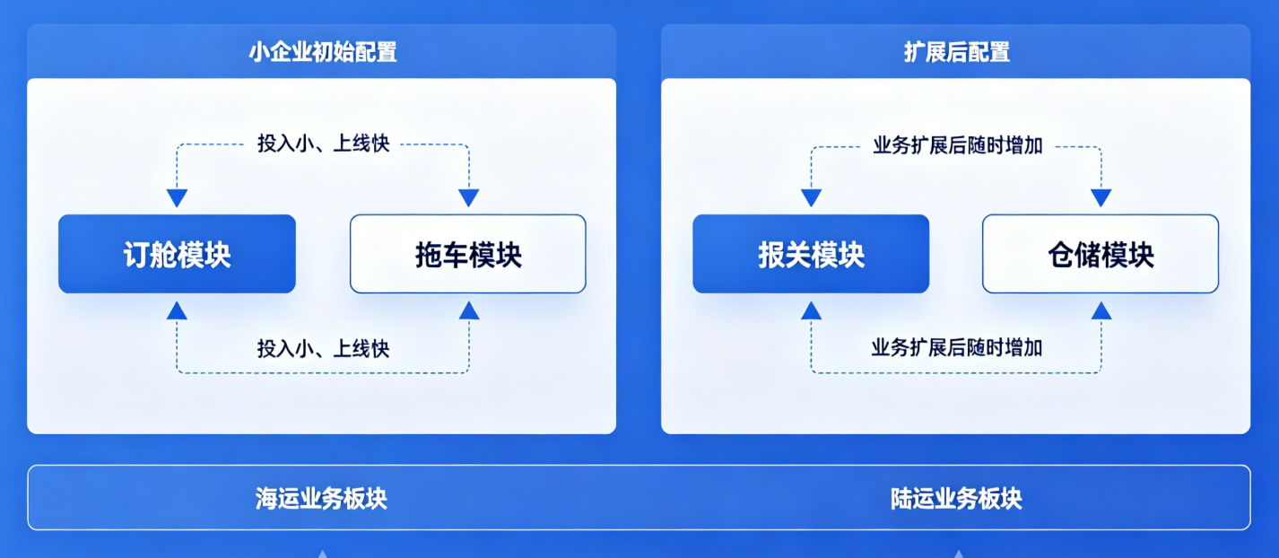 模块化灵活配置
