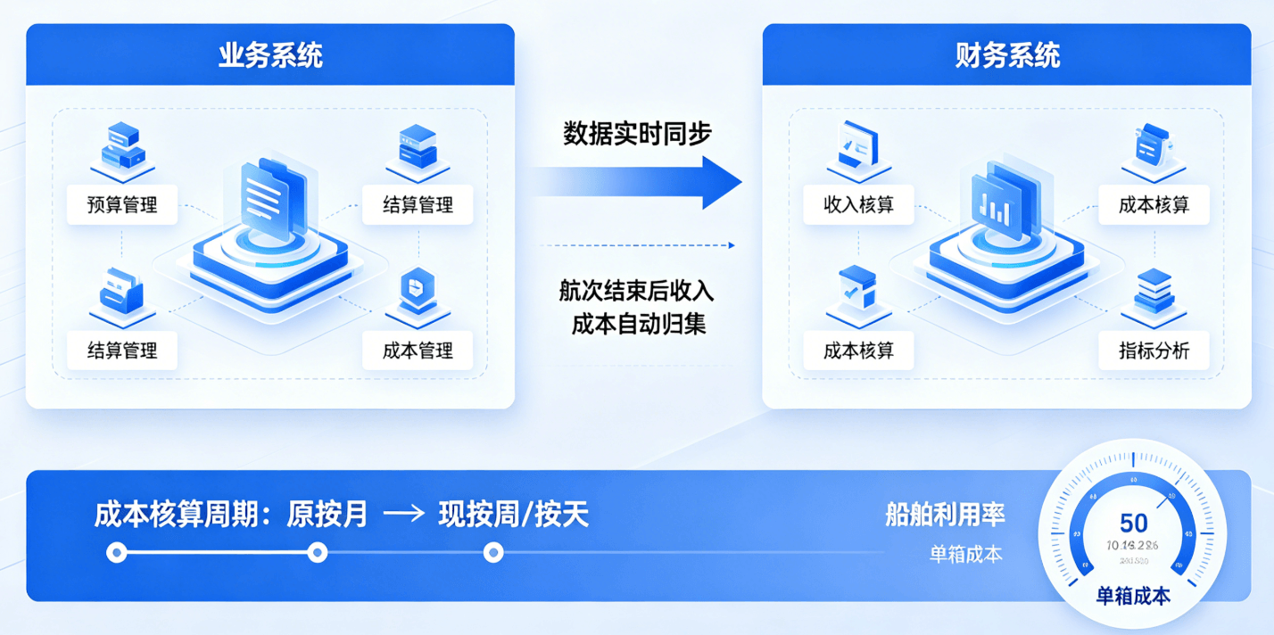 业财数据联动