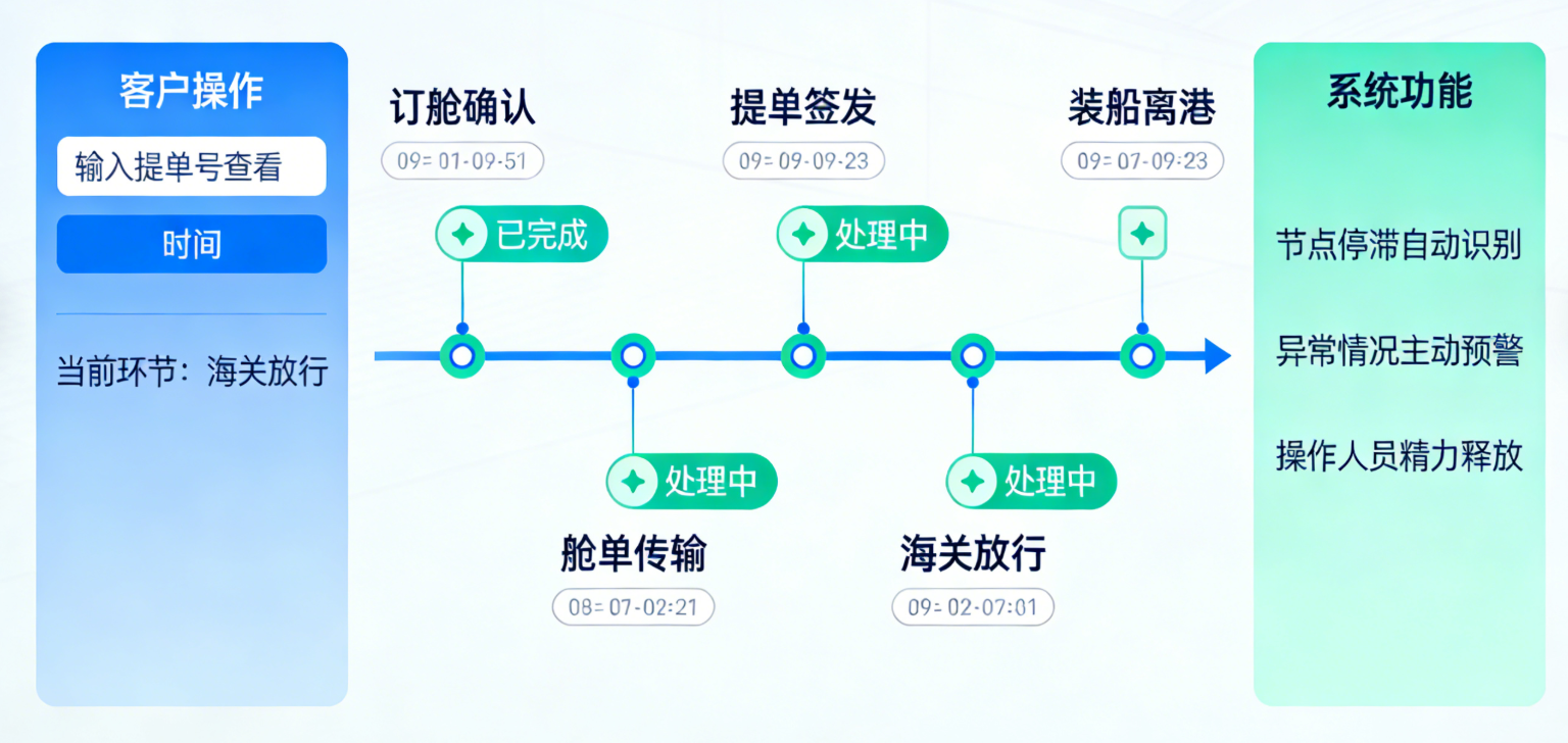 全链路可视化跟踪图示