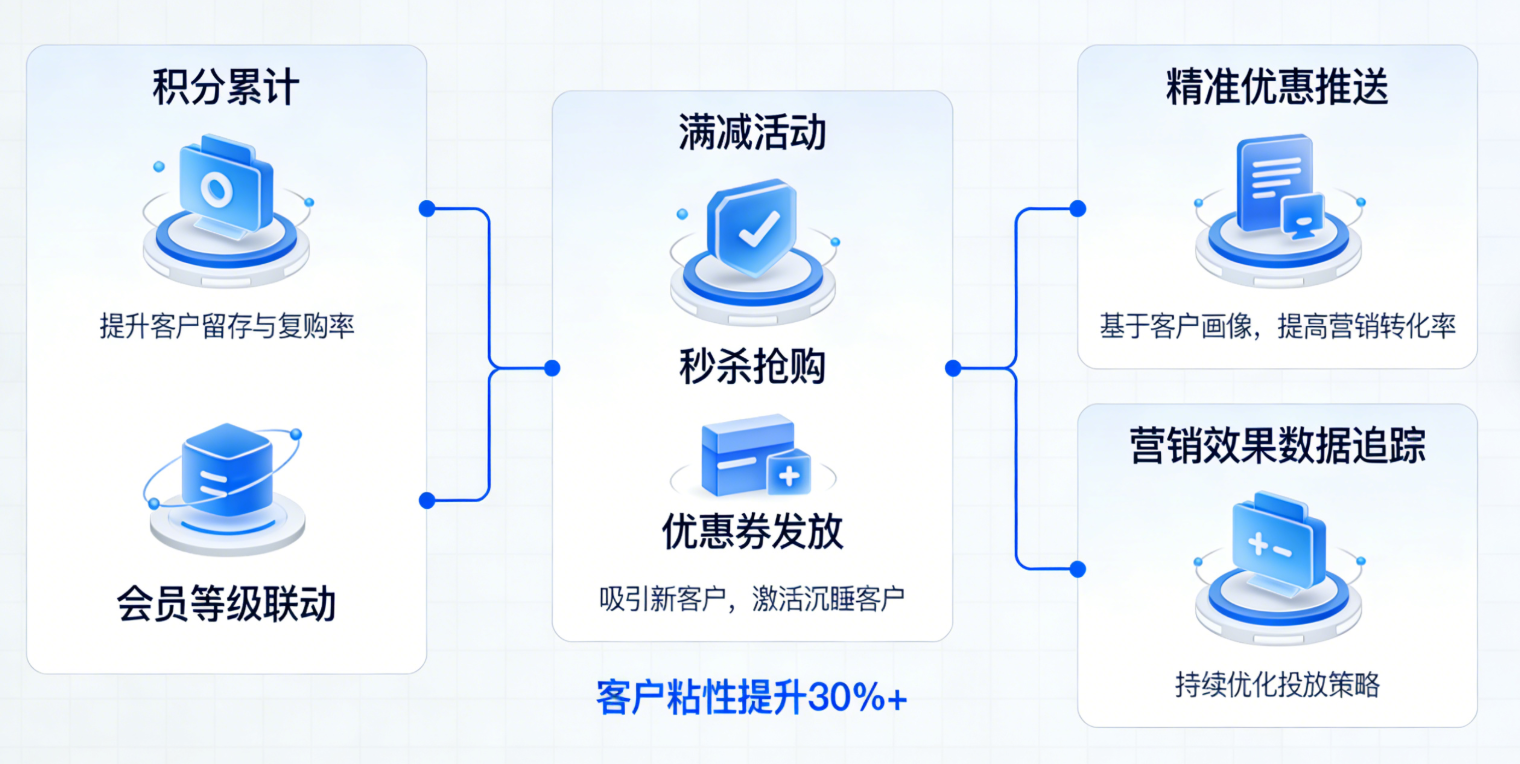 智能营销中心图示