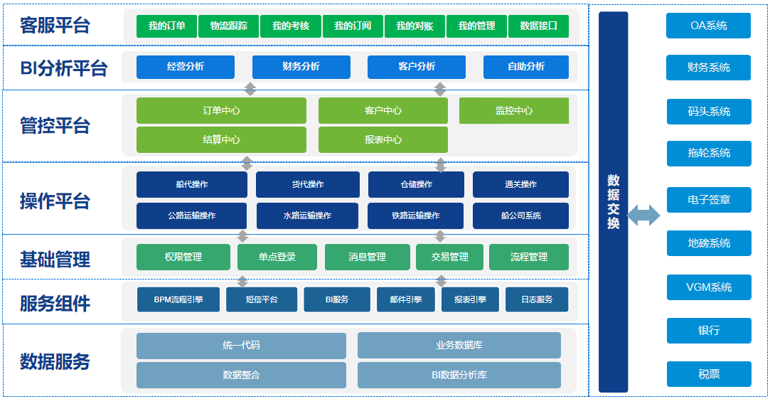 全程物流链架构图