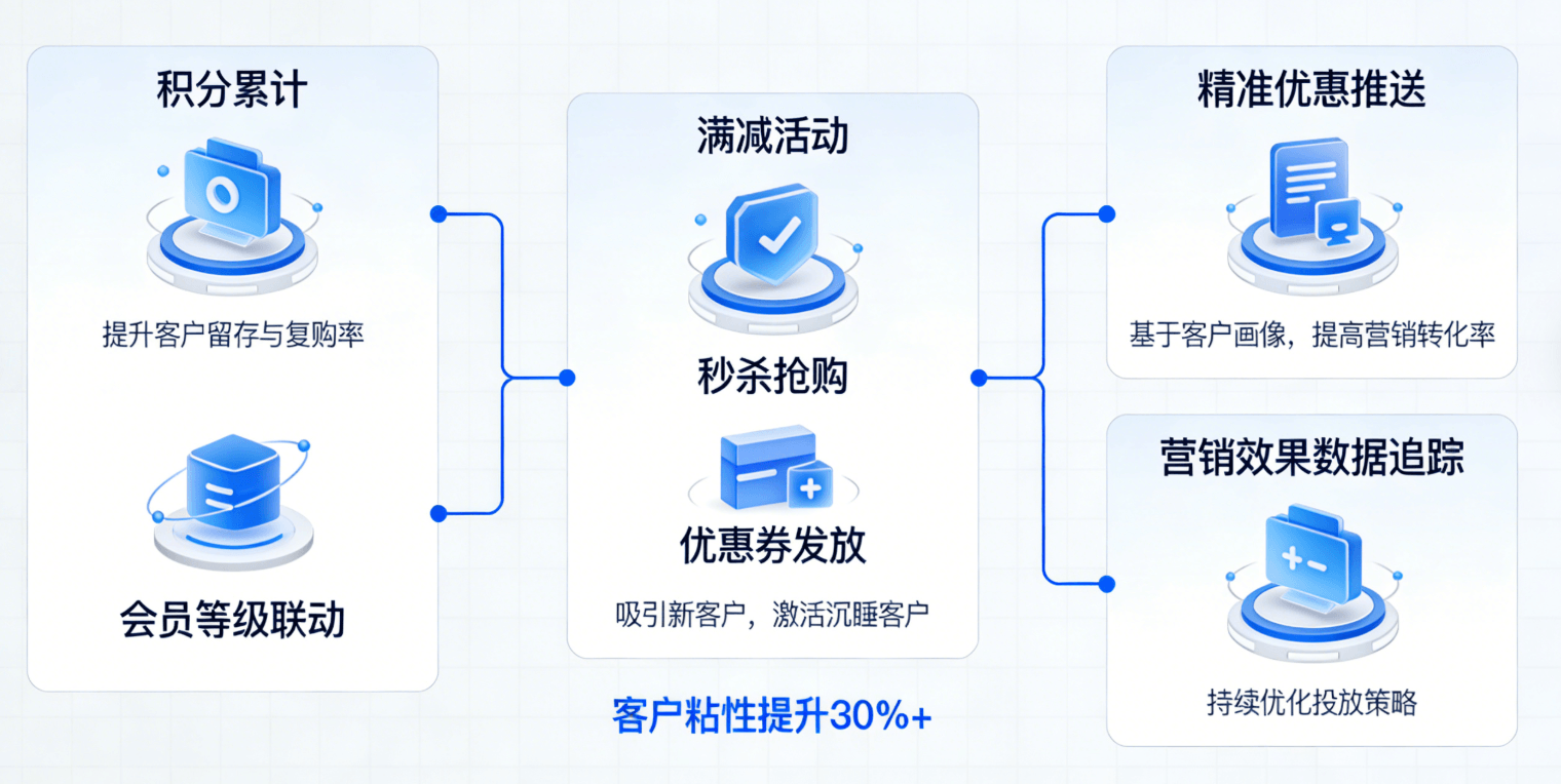 智能营销中心图示