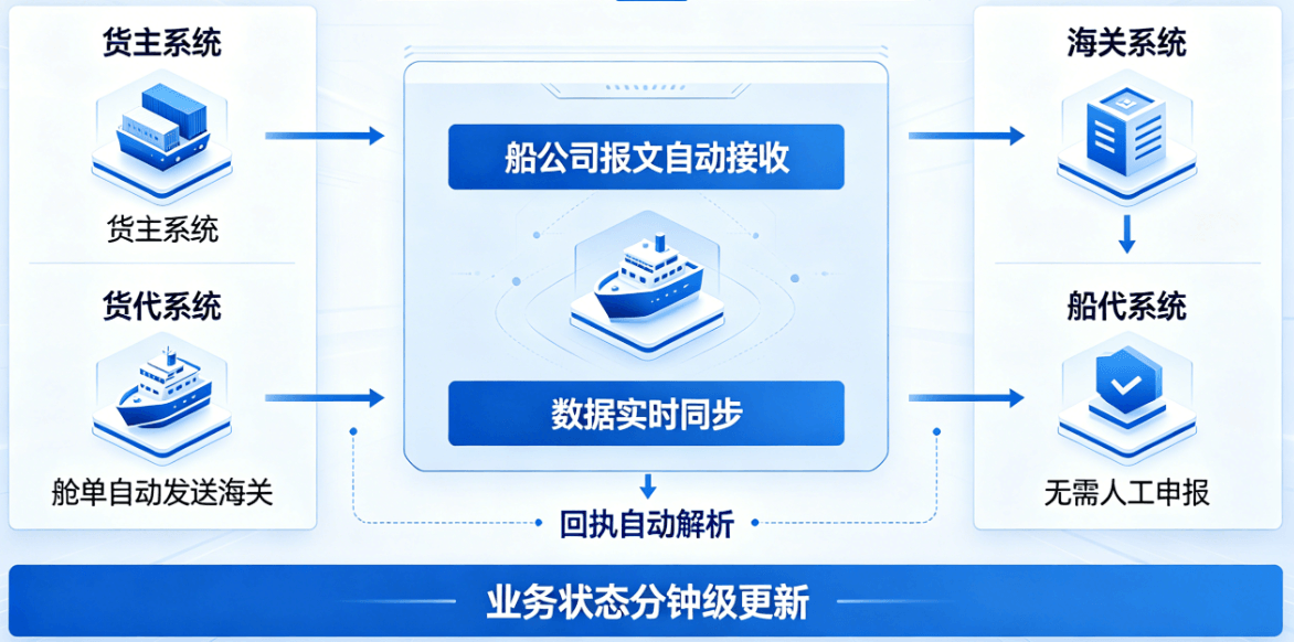 上下游系统对接图示