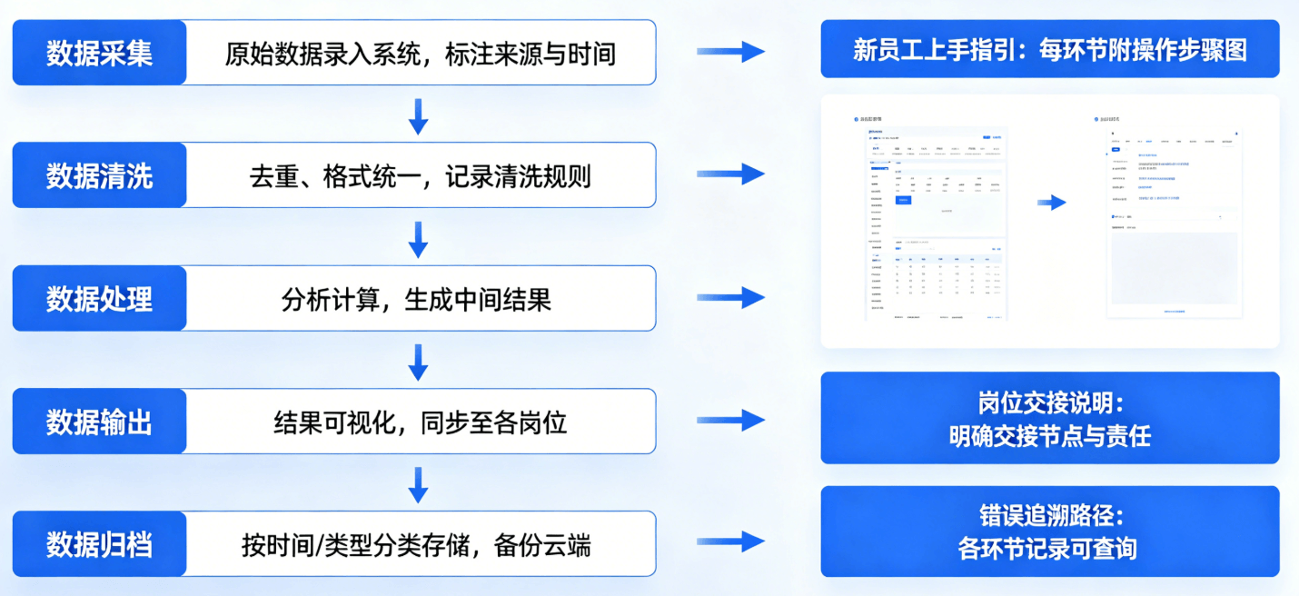 流程标准化