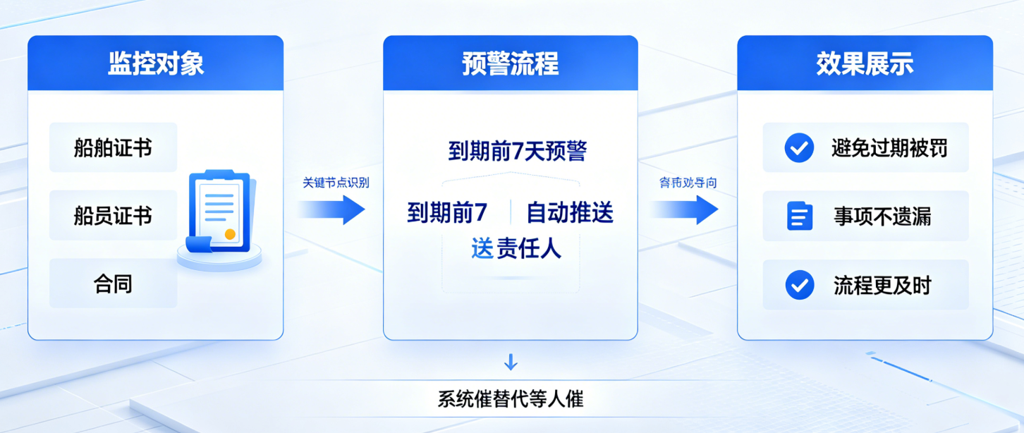 证书到期预警