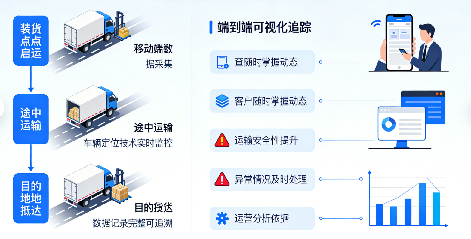 货物全程追溯图示