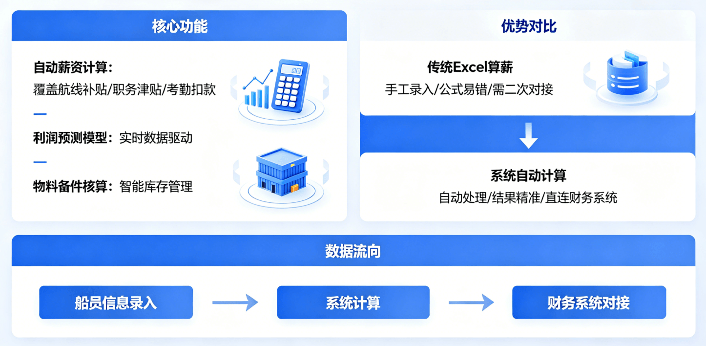 船员薪资计算