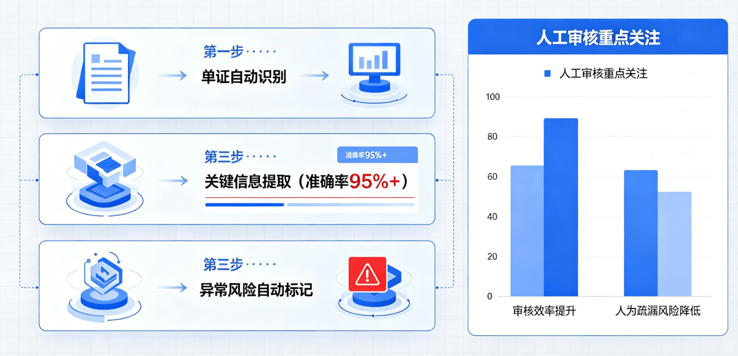 AI辅助审核图示