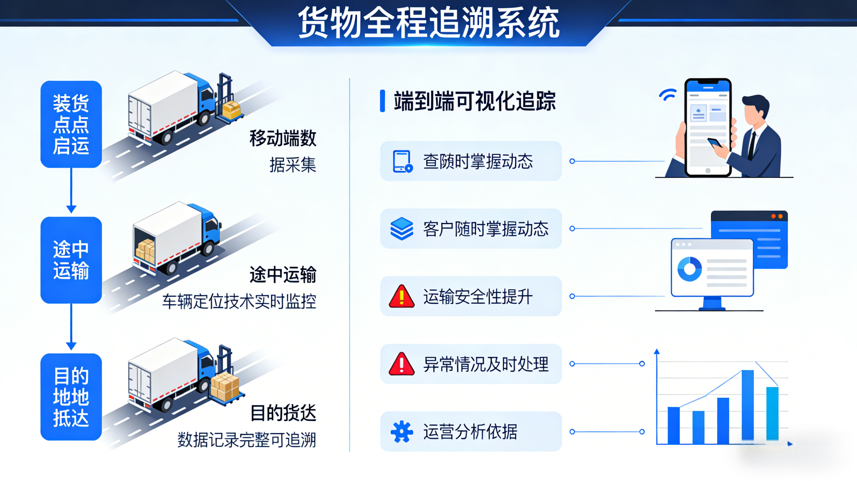 货物全程追溯图示