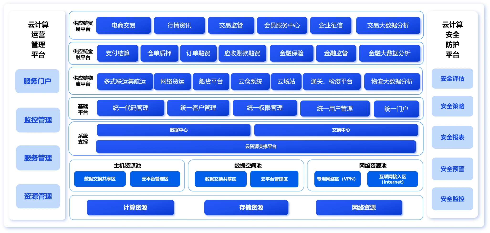 大宗货物供应链架构图