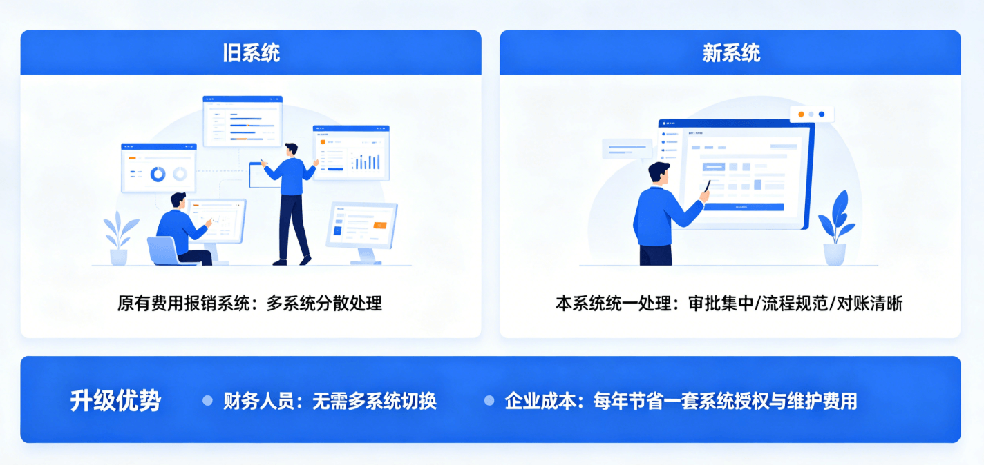 统一报销管理