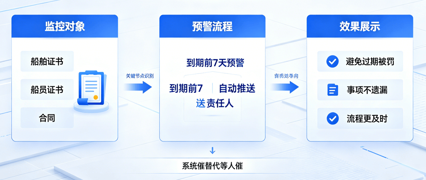 证书到期预警