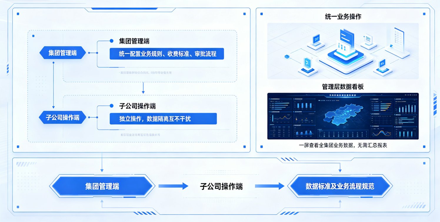 集团统一管理