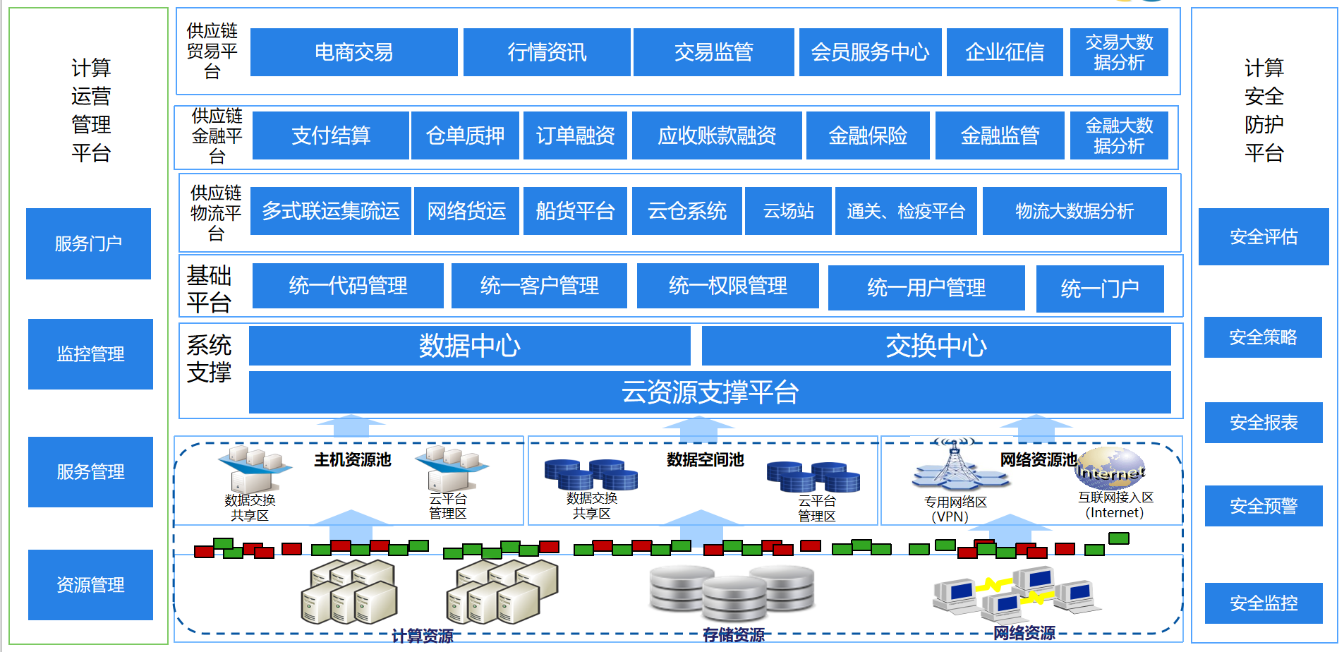 大宗货物供应链架构图