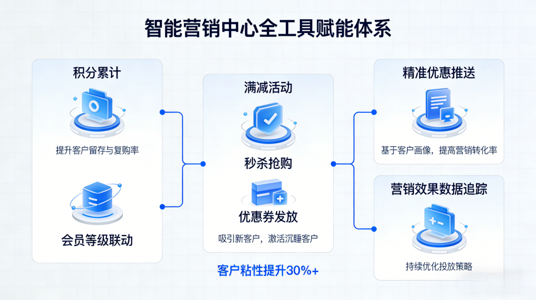 智能营销中心图示